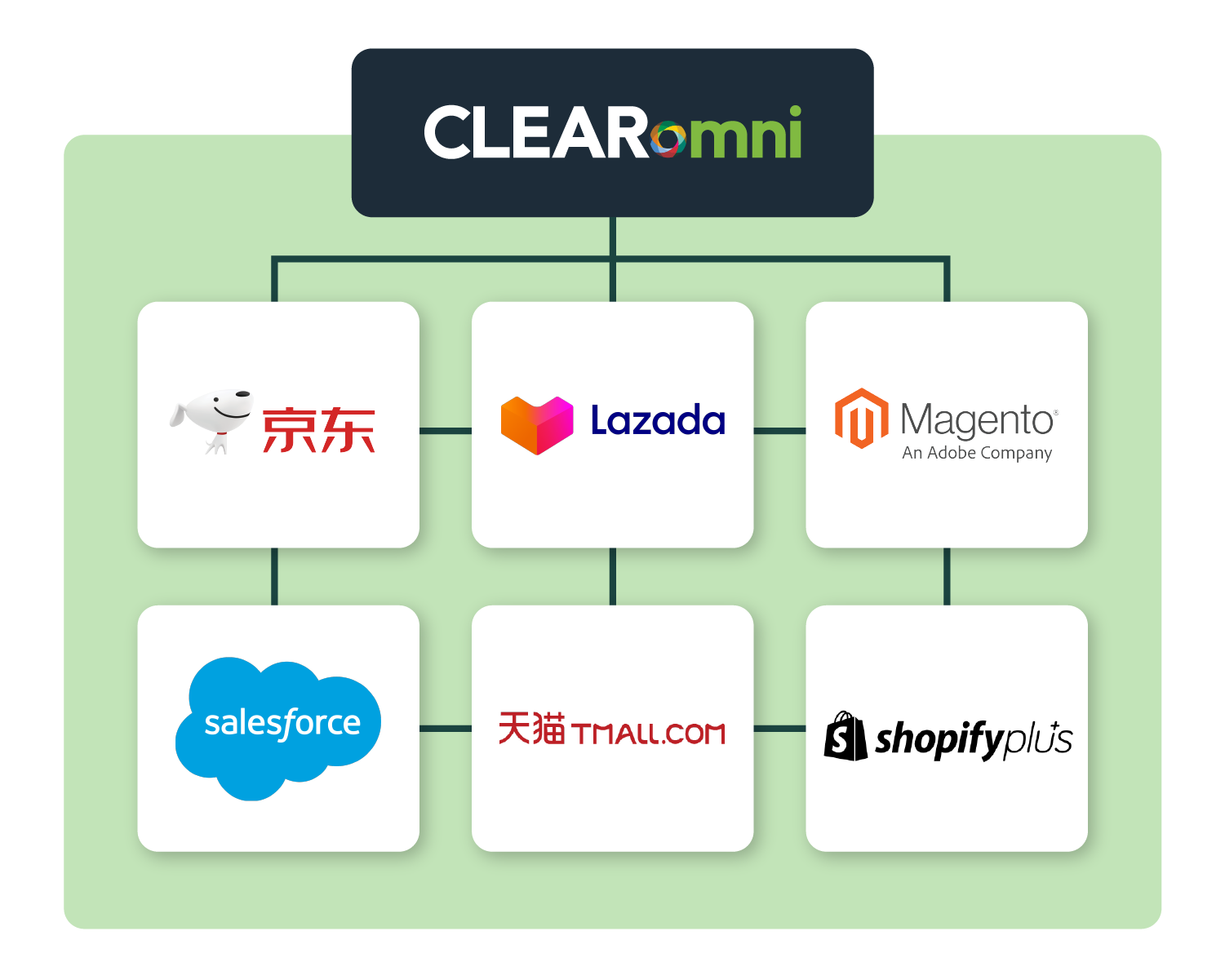 OMS multi-channel order fulfillment